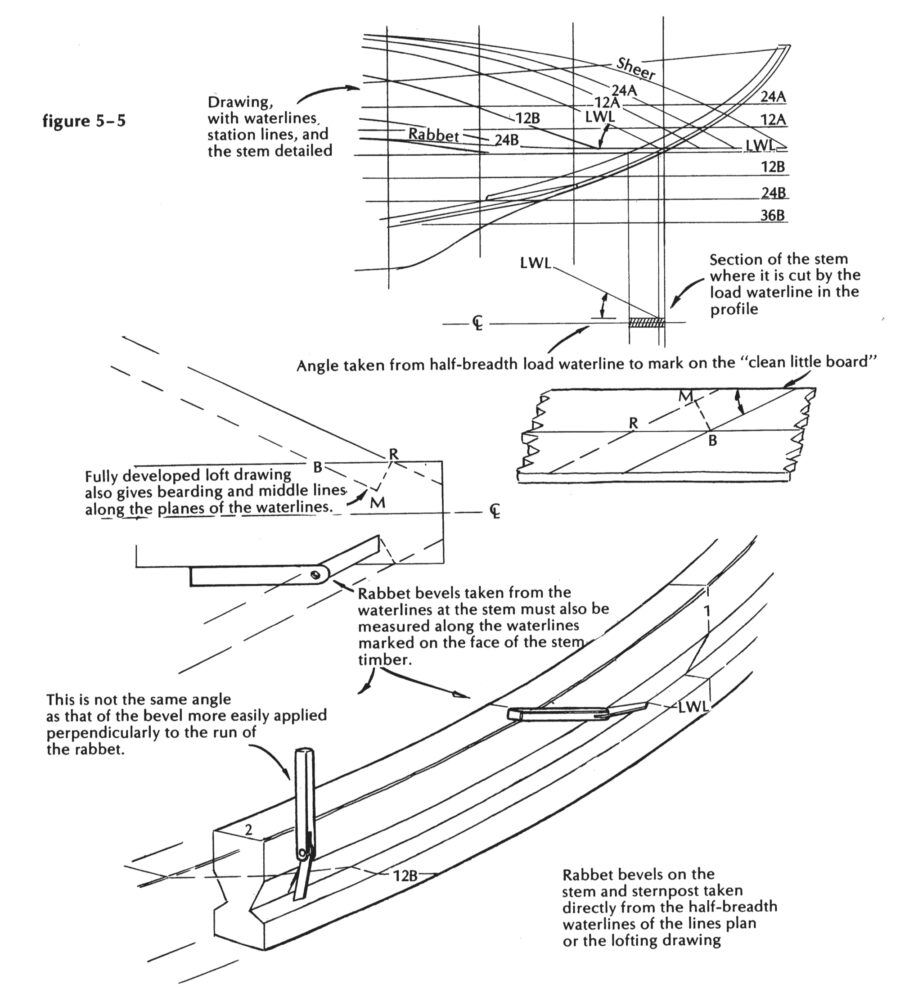 The Backbone: Stem, Rabbet, and Frame Sockets – Mastering Skills with ...