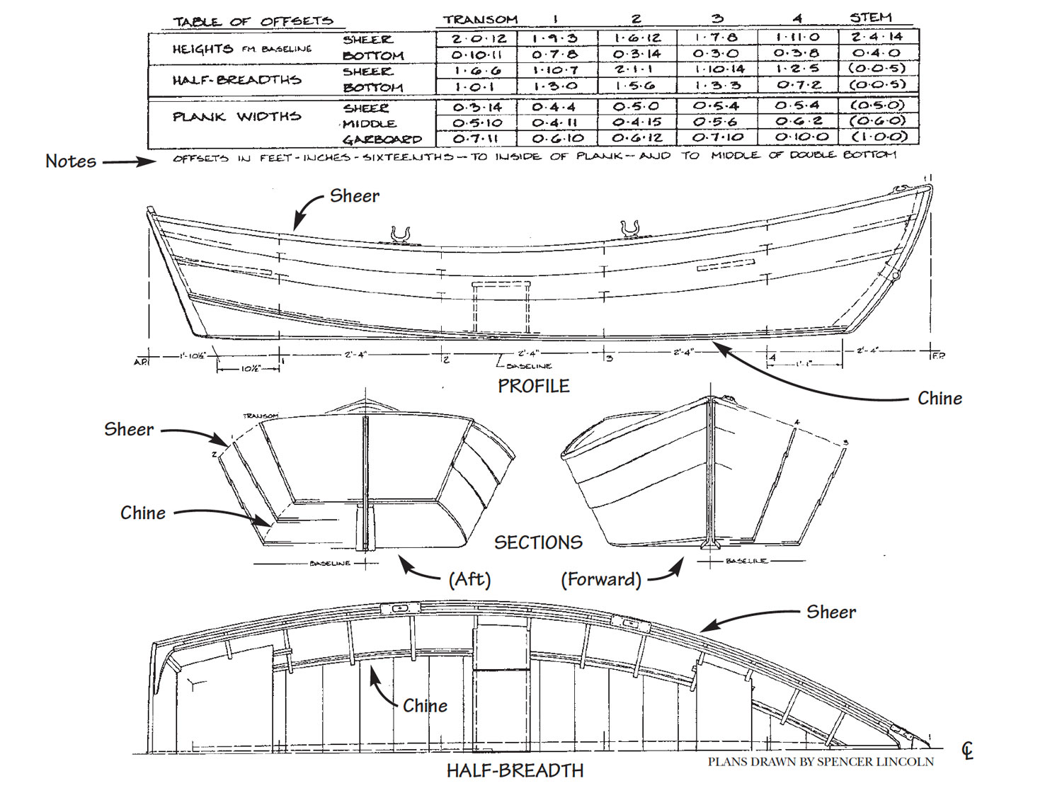 A truncated version of the Asa Thomson skiff plans that include offsets, profile, sections and half-breadth.