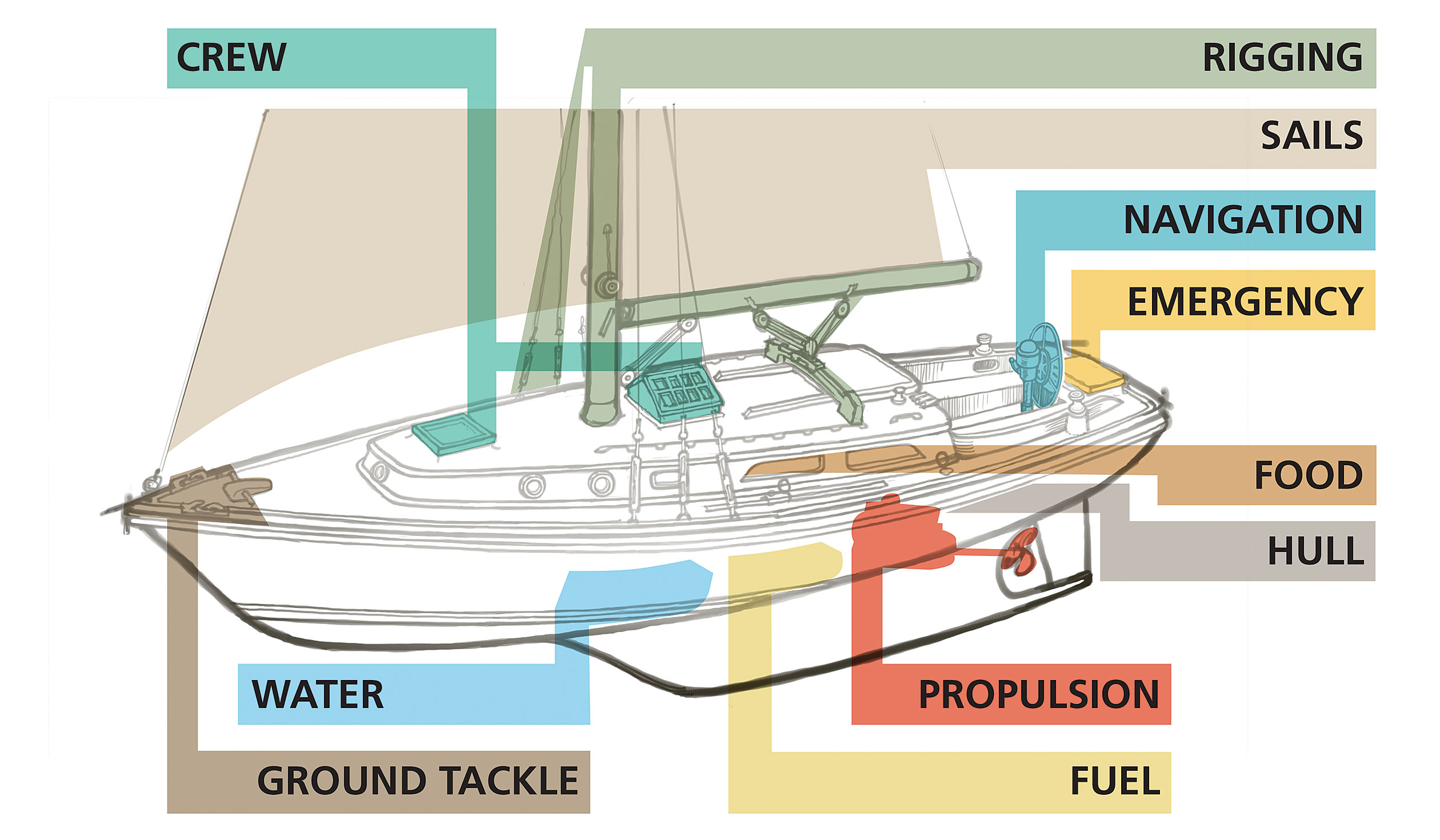 Sections of a sailboat identified in color-coded illustration.