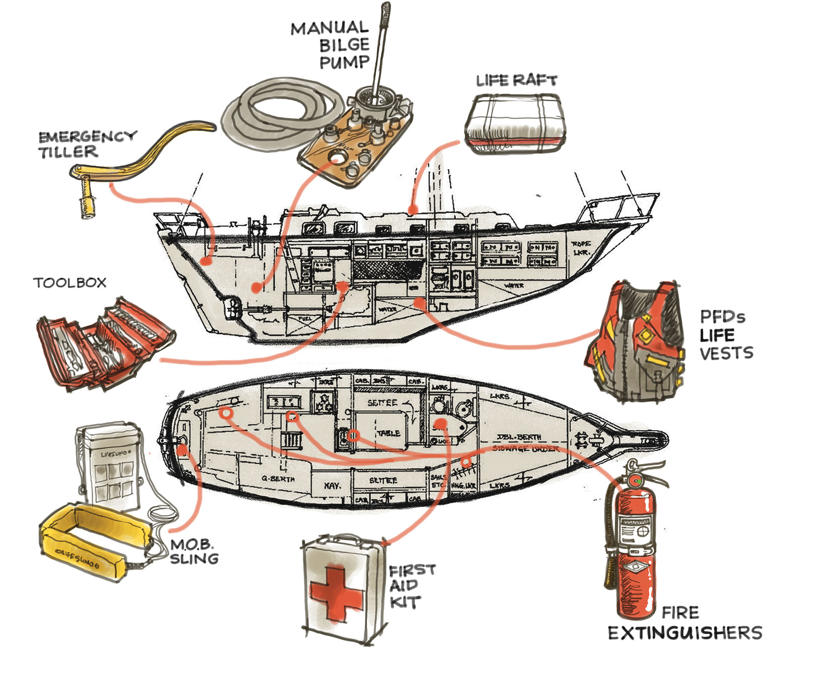 Boating safety equipment and placement identified in illustration.