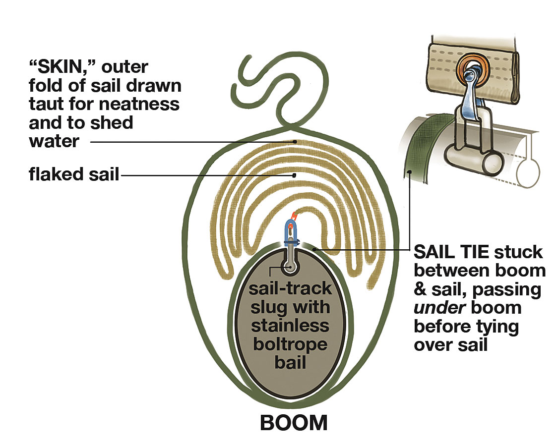 Sail and boom diagram.