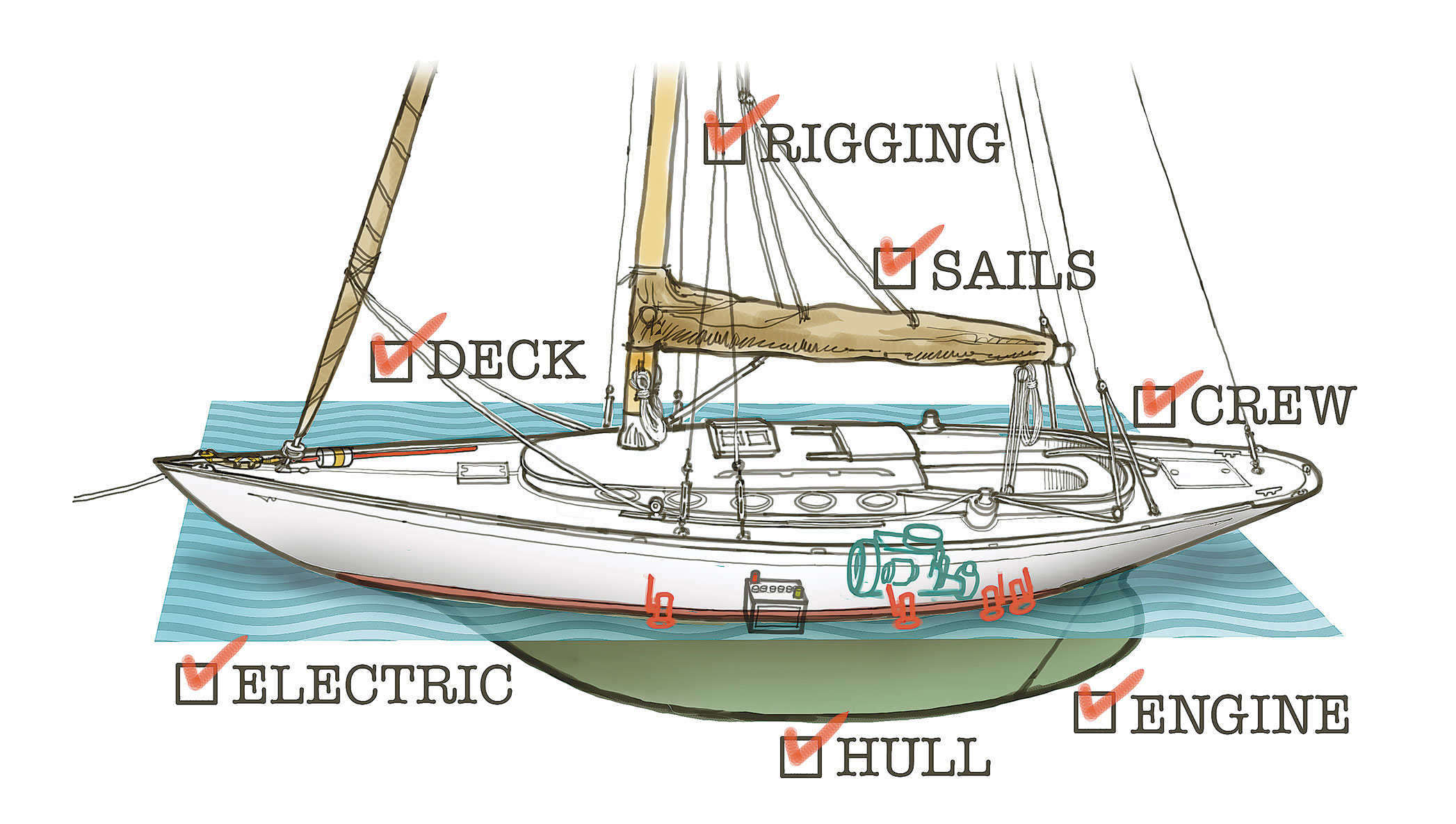 Parts of sailboat identified in an illustration.