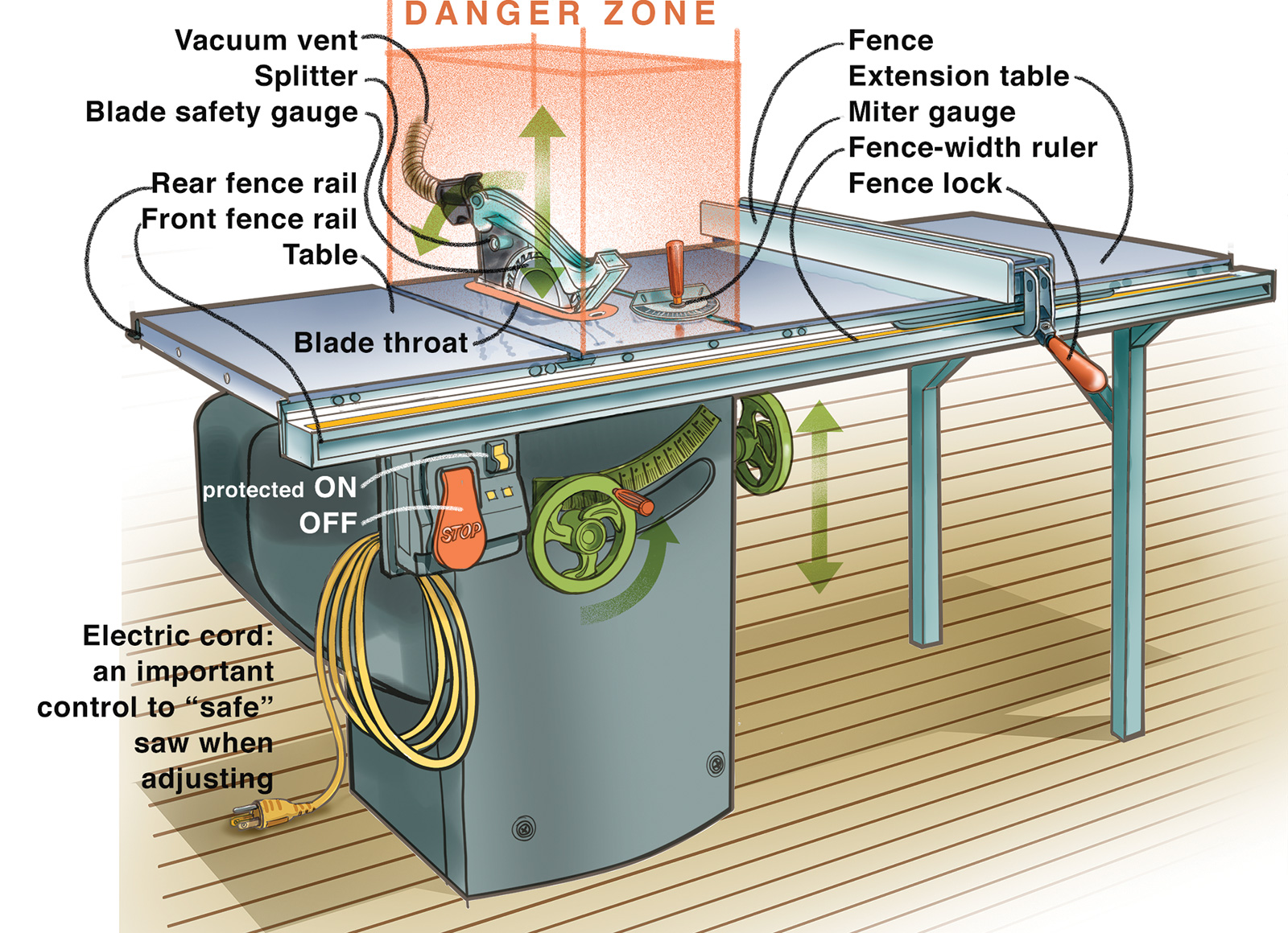 The table saw.