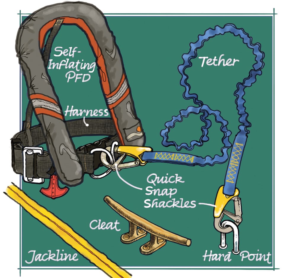 Harness and tether maintenance.